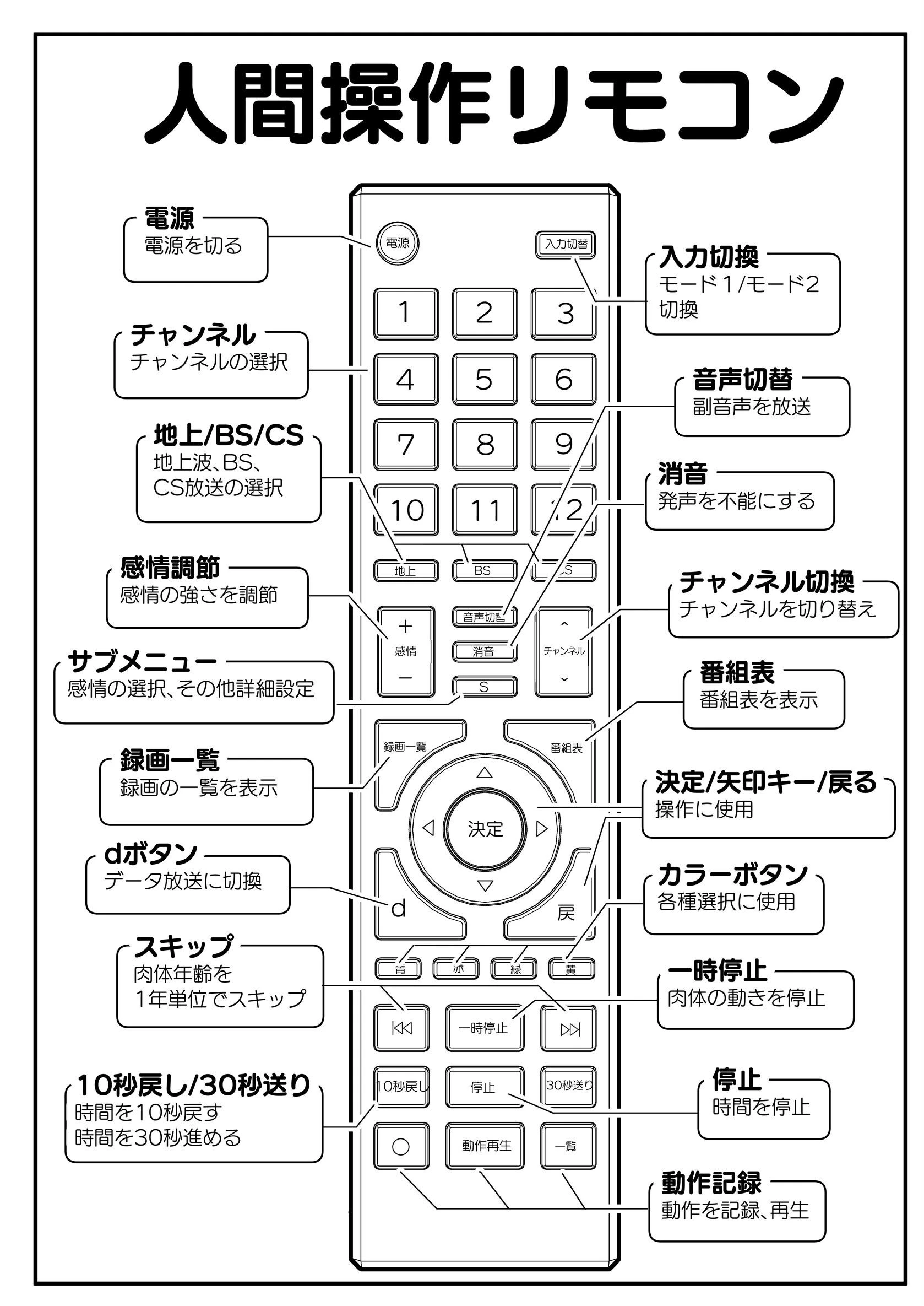人間操作リモコン 1 多機能 新発売ページ5